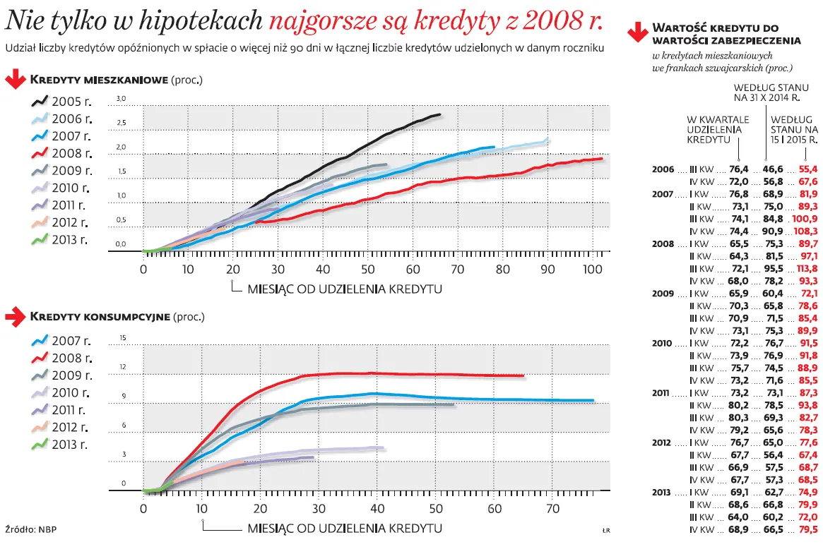 Kredyty we frankach bankom niegroźne. Klientom również