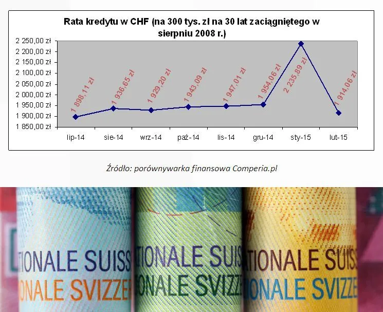 Wiele hałasu o nic? Rata kredytu we frankach najniższa od pół roku