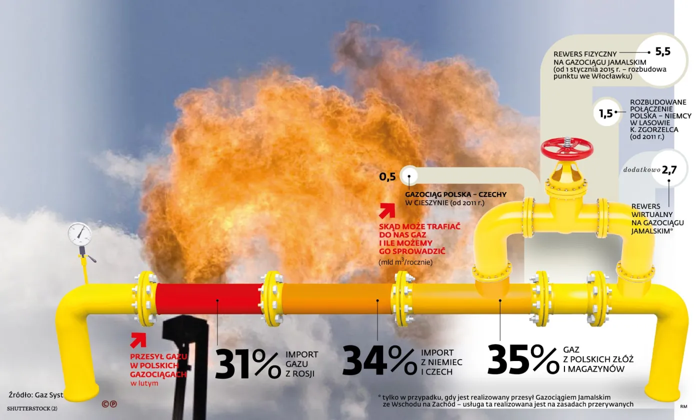 Polska zdobyła energetyczną wolność. Już nie zależymy od Rosji