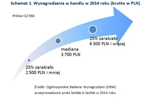 Zarobki w handlu – dla dyrektora 13 tys. zł, dla pracownika szeregowego 2,3 tys. zł