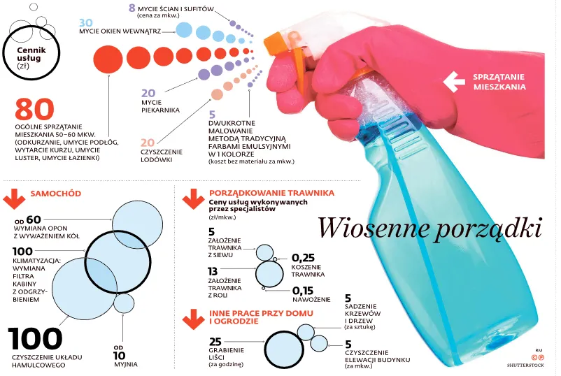 Ile kosztuje wiosenne sprzątanie? Dla firm porządkowych rozpoczynają się żniwa