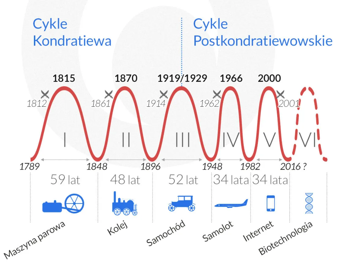 Prawa najdłuższego cyklu gospodarczego. Wkrótce czeka nas kolejny globalny kryzys?