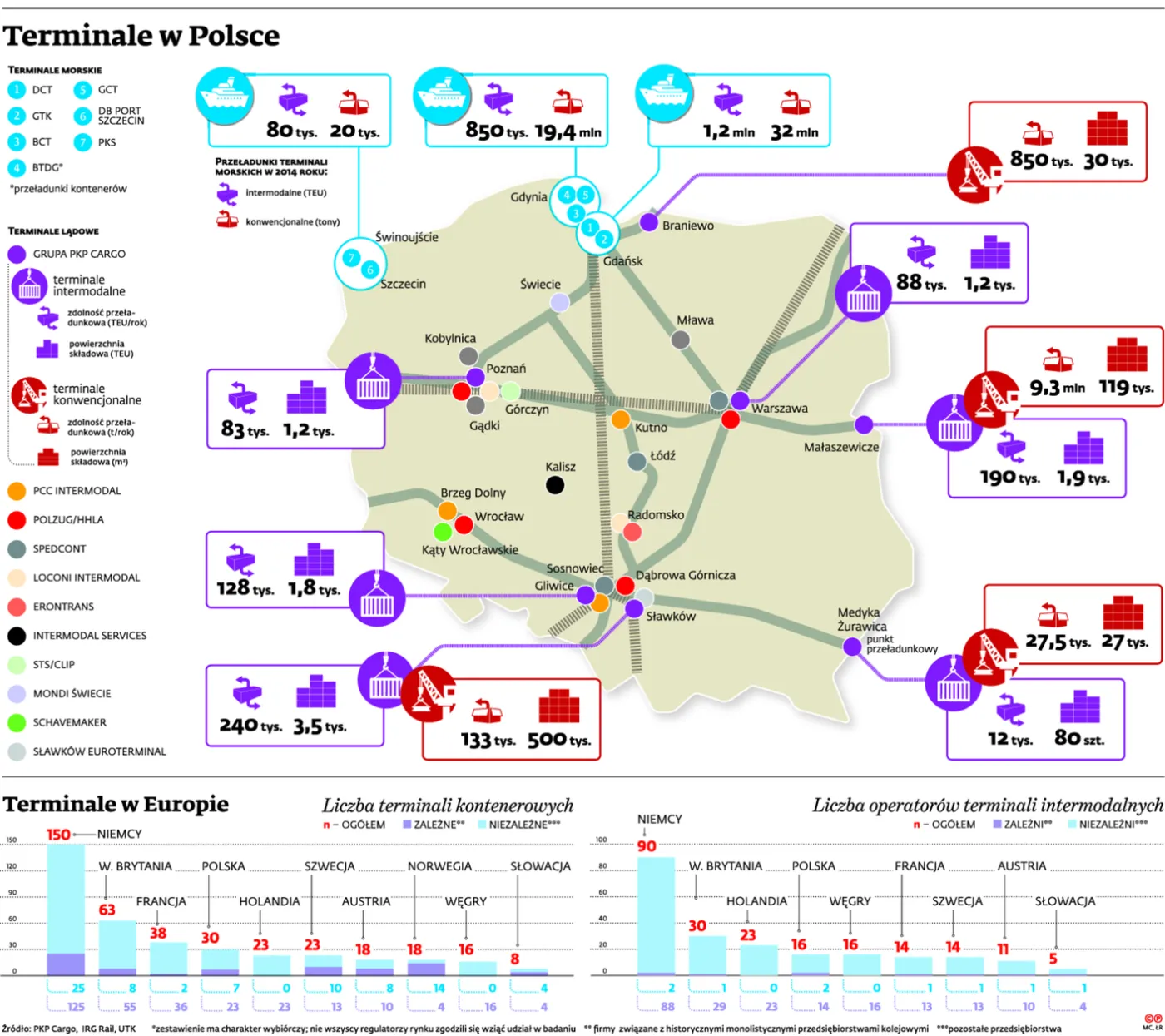 Potrzeba centrów logistycznych, także na wschodzie kraju