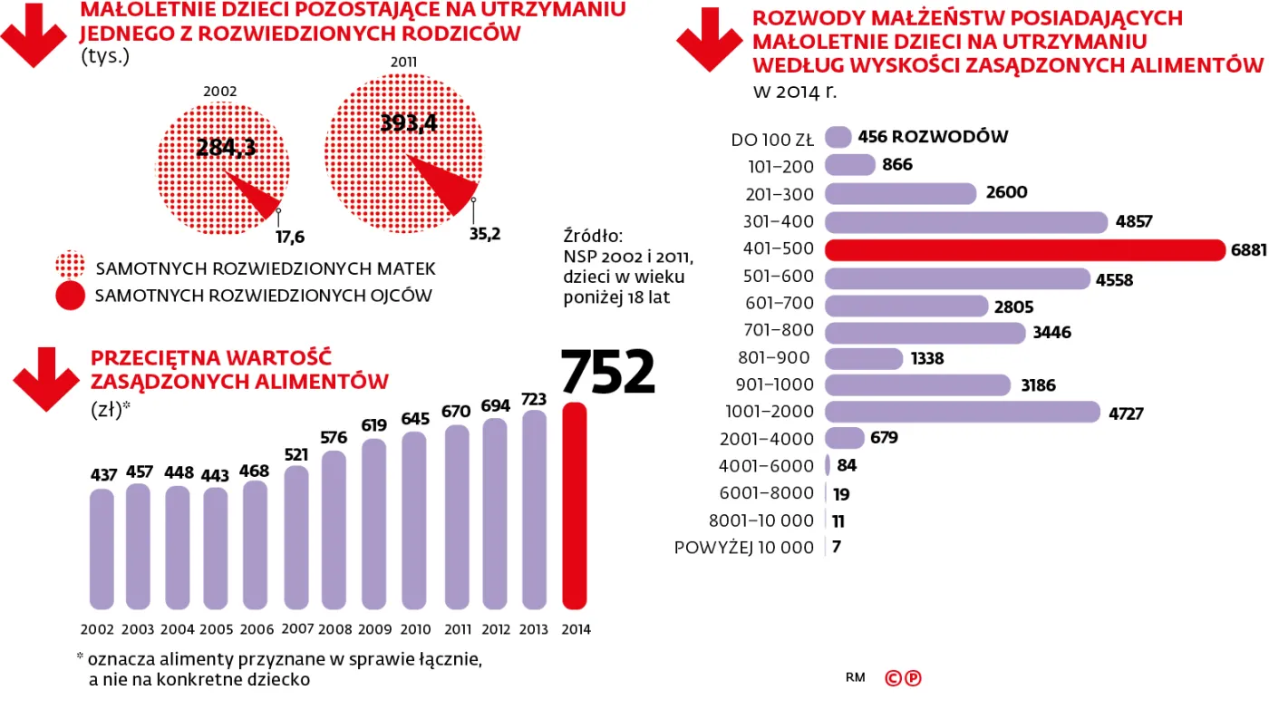 Za niesolidnych rodziców płaci państwo