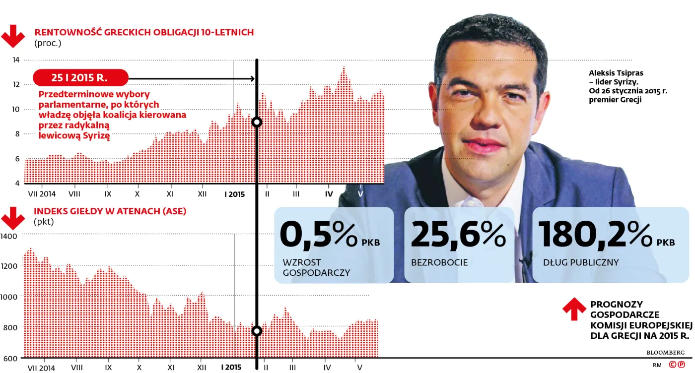 1,6 mld euro albo "śmierć". Grecja u progu bankructwa i "Grexitu"