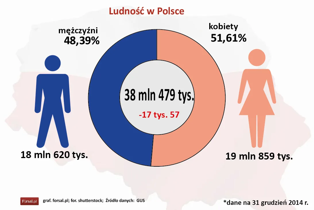 Ludność w Polsce