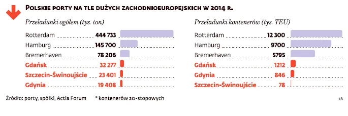 2270365-polskie-porty-na-tle-duzych-zachodnioeuropejskich.png