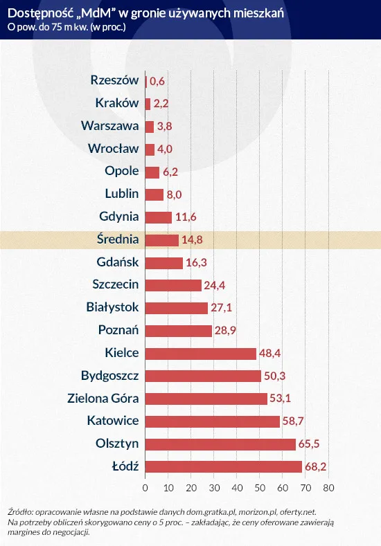 Co siódme używane mieszkanie można kupić z dopłatą