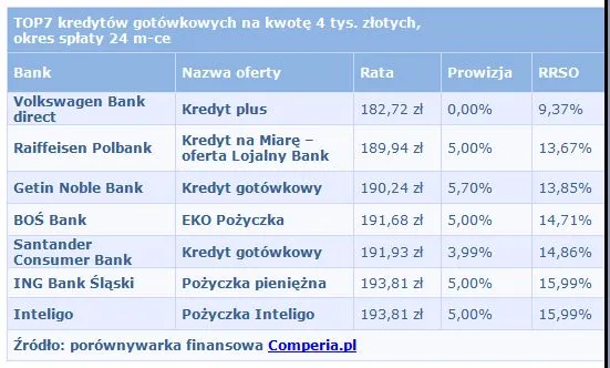 Ranking kredytów gotówkowych – grudzień 2015