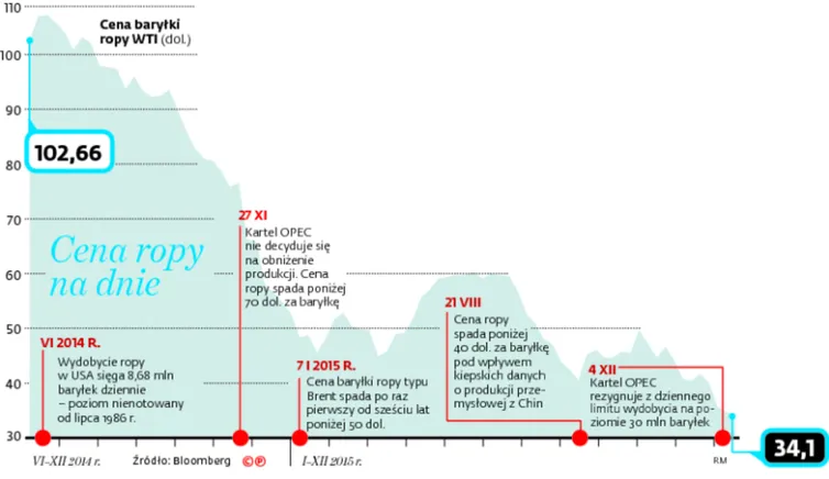 Cena ropy na dnie. Amerykański surowiec na razie nie zaleje świata