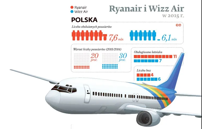 Mocarstwowe plany tanich linii. Ryanair negocjuje z Szymanami