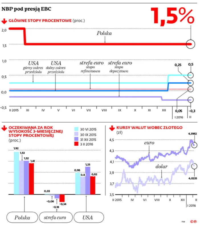 Podwyżka czy obniżka stóp? NBP czeka i patrzy, co zrobią inni