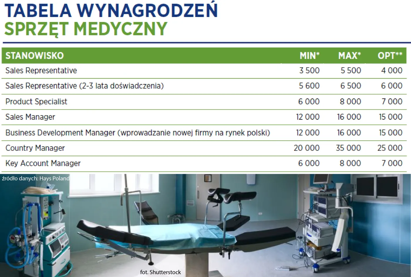 Sprzęt medyczny