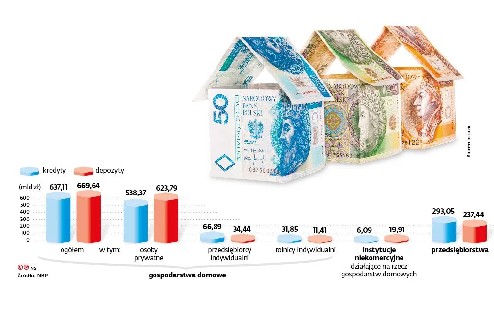 W kredytach dla ludności dominują hipoteki, dla firm - pożyczki na inwestycje