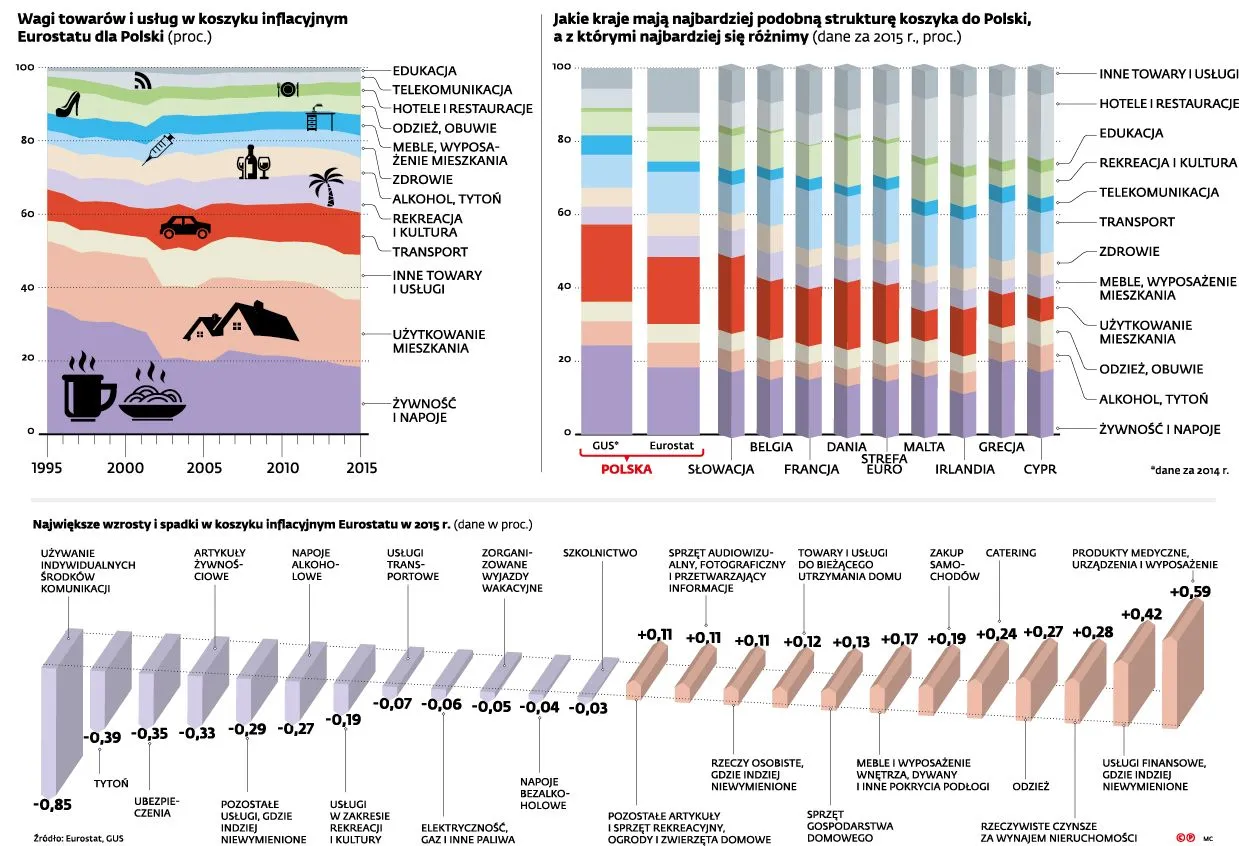 Na mieszkanie wydajemy już niemal tyle co na żywność