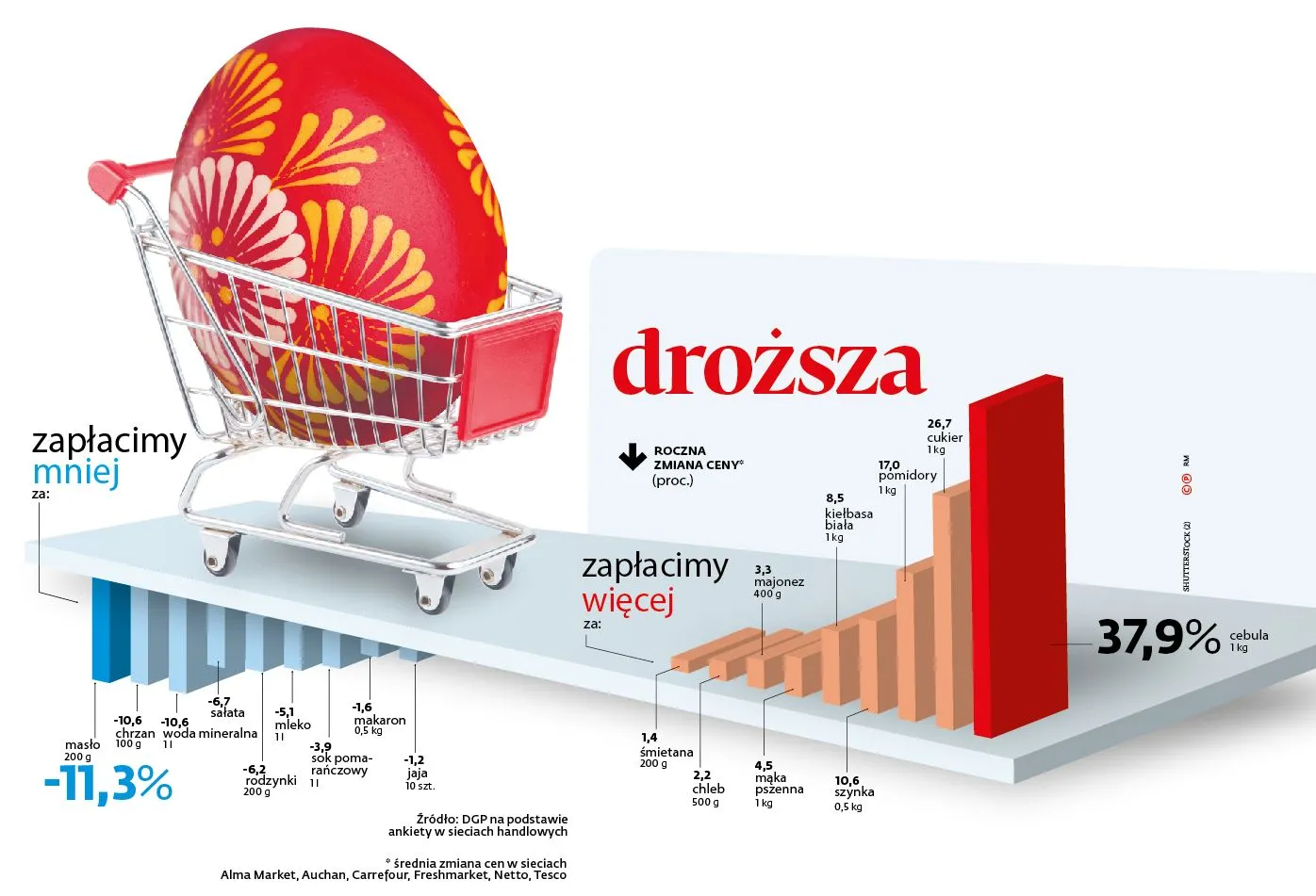 Ta Wielkanoc będzie droższa
