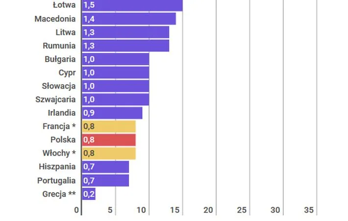 Szukasz pracy? Jedź do Belgii. Eurostat opublikował dane o wakatach w Europie