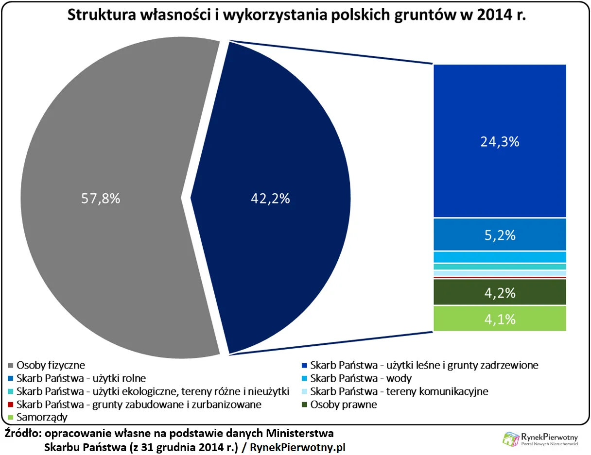 Jedna trzecia gruntów w Polsce jest państwowa. Jak są wykorzystywane?