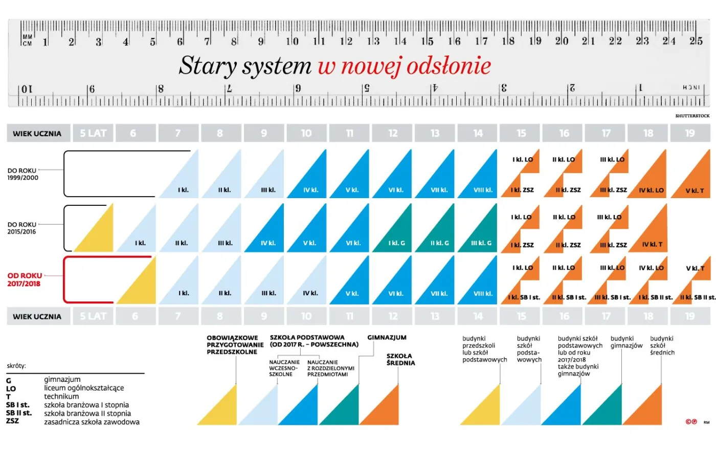Zmiany w szkołach. Wyjaśniamy wszystko, co trzeba wiedzieć o rewolucji w edukacji