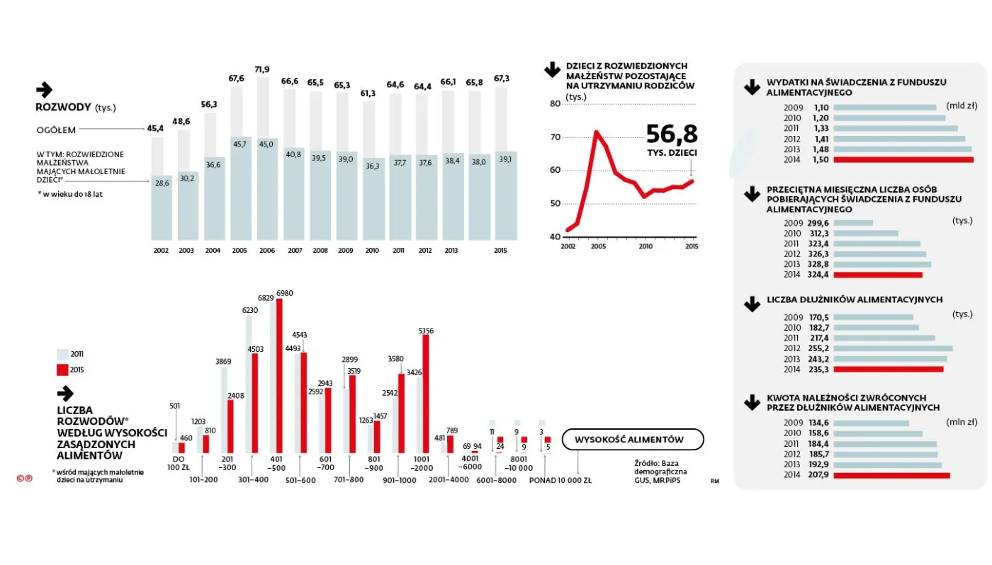 Nie ma sposobu na alimenciarzy. Ich miliardowe długi wciąż płaci państwo
