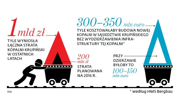 Kopalnia dla Niemców? Rząd: po naszym trupie
