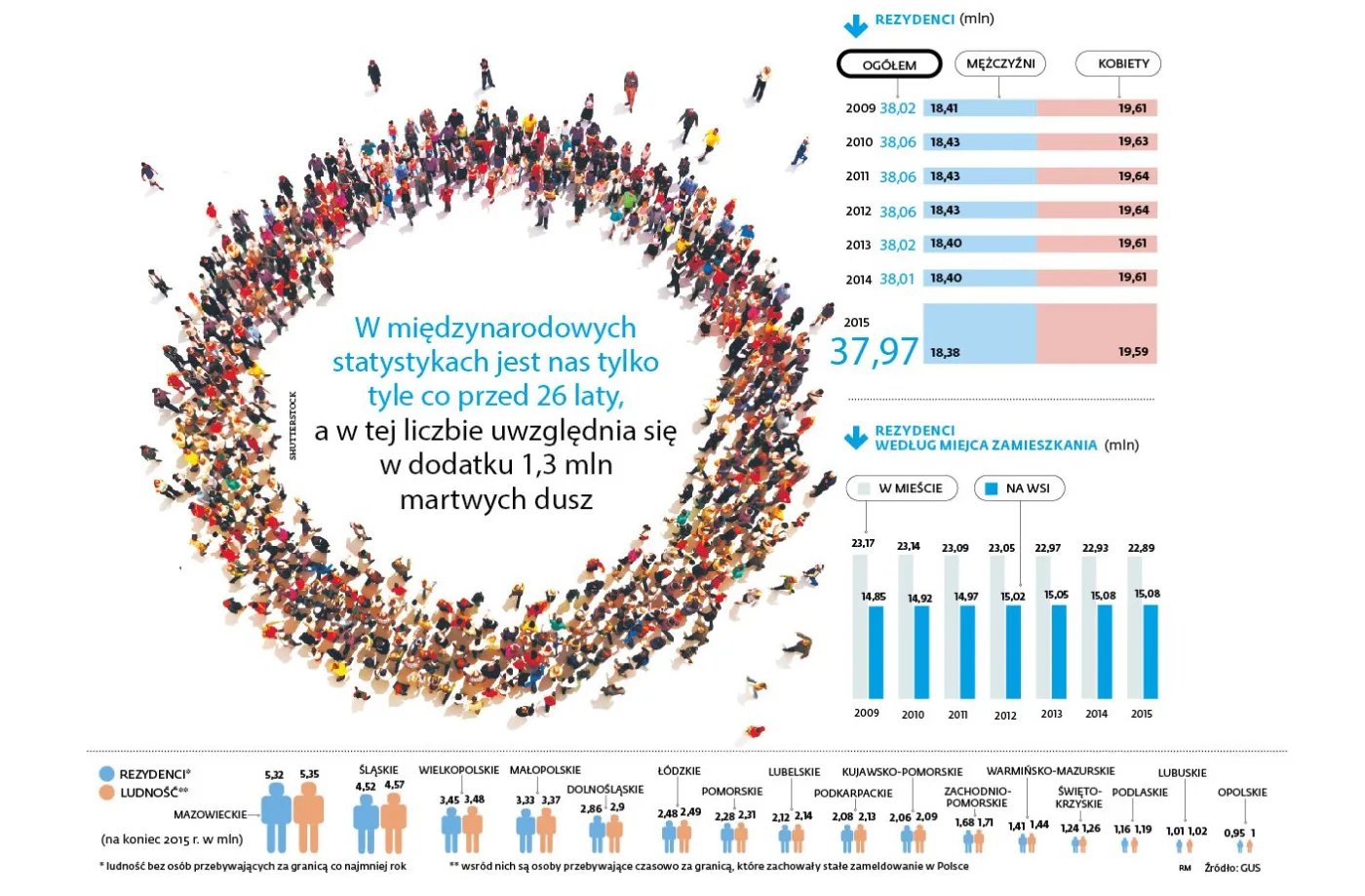 Polscy emigranci liczeni na różne sposoby [INFOGRAFIKA]