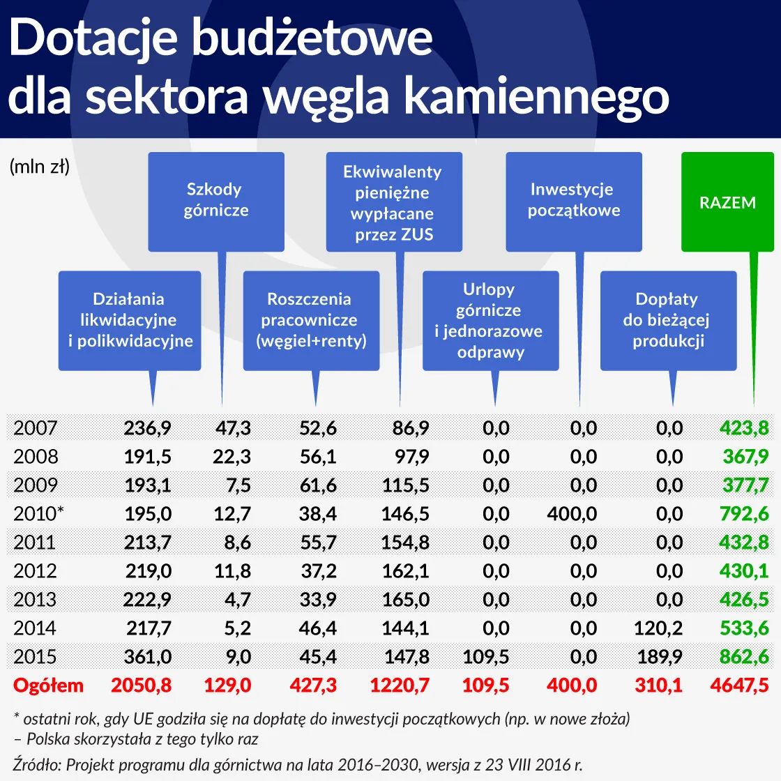 2668677-dotacje-budzetowe-dla-sektora-wegla-kamiennego-1120.jpg