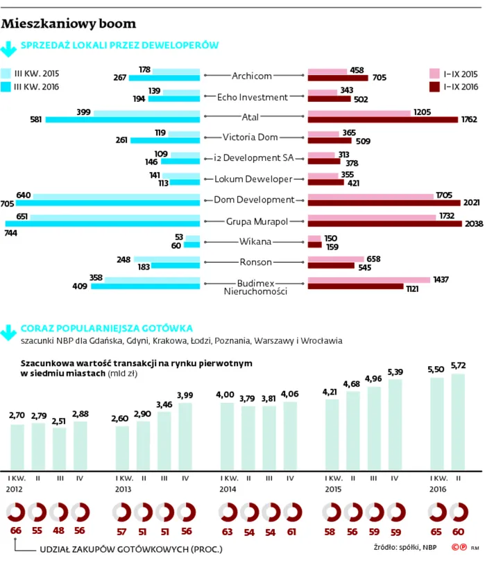Deweloperzy znów sprzedają dziury w ziemi. Powrót boomu na mieszkania?
