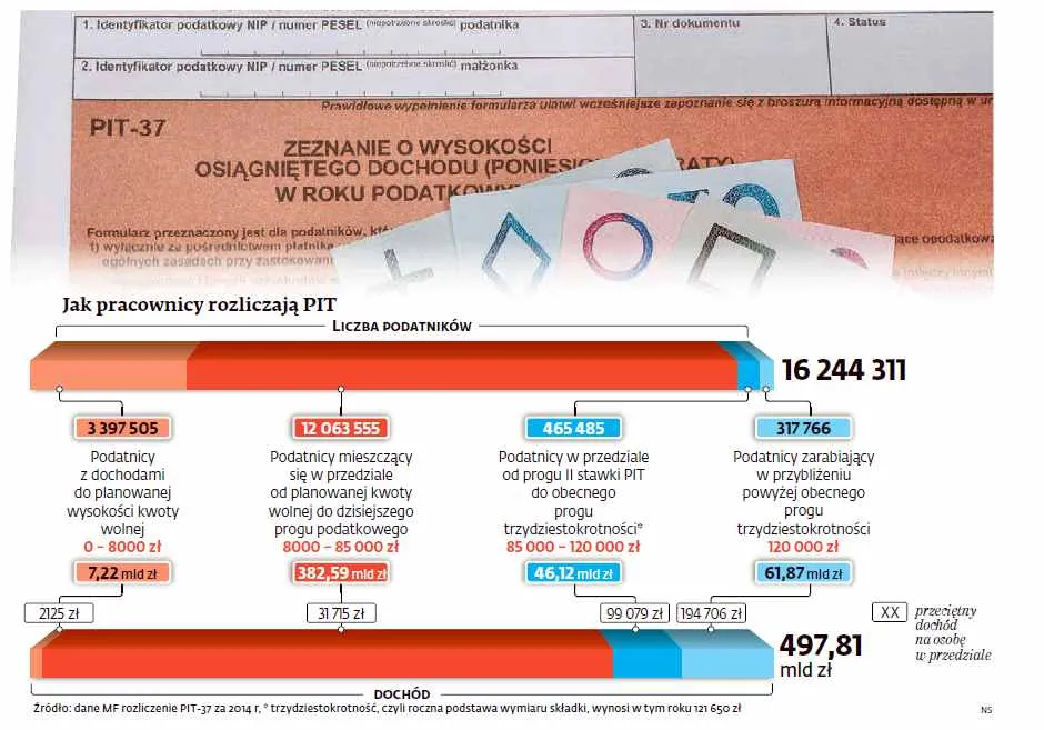 Zyskają gorzej zarabiający, ale nie wszyscy. W jednolitym podatku jest "haczyk"