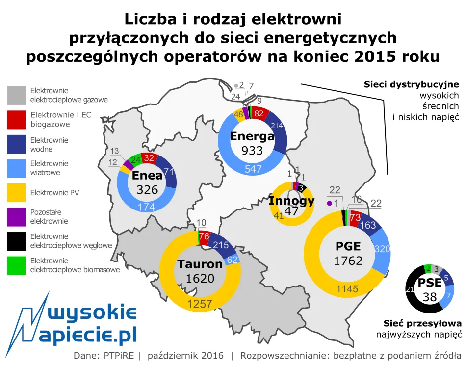 Większość elektrowni w Polsce produkuje prąd z… Nie, nie z węgla