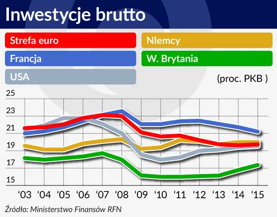 Niemcy za mało inwestują. Rząd oszczędza pieniądze na wybory