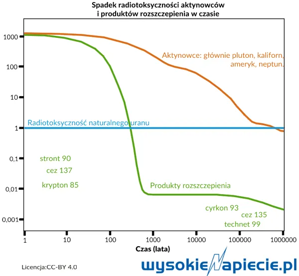 Energetykę jądrową czeka rewolucja. Atom przyszłości to energia z odpadów?