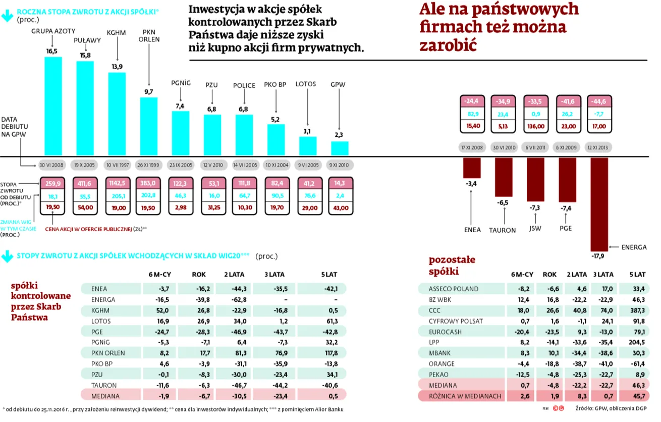 Państwo nie sprawdza się jako właściciel