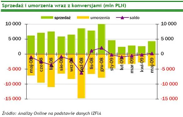 Fundusze inwestycyjne wreszcie wychodzą na swoje
