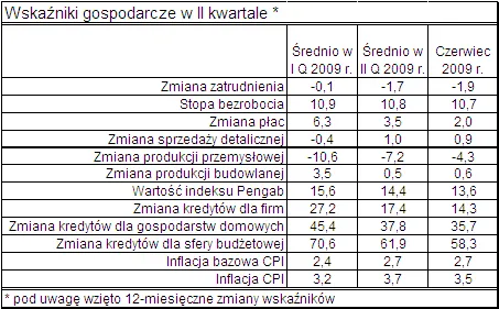 Mieszany bilans II kwartału naszej gospodarki
