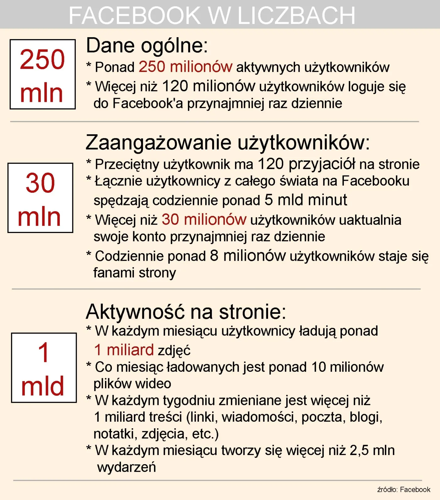 Informatyku, szukasz pracy? Aplikuj do Facebooka