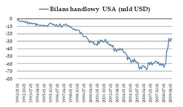 bilans_handlowy_usa_102362.jpg