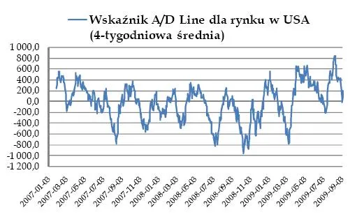 wskaznik_ad_line_dla_rynku_w_usa_4_tygodniowa_srednia_101402.jpg