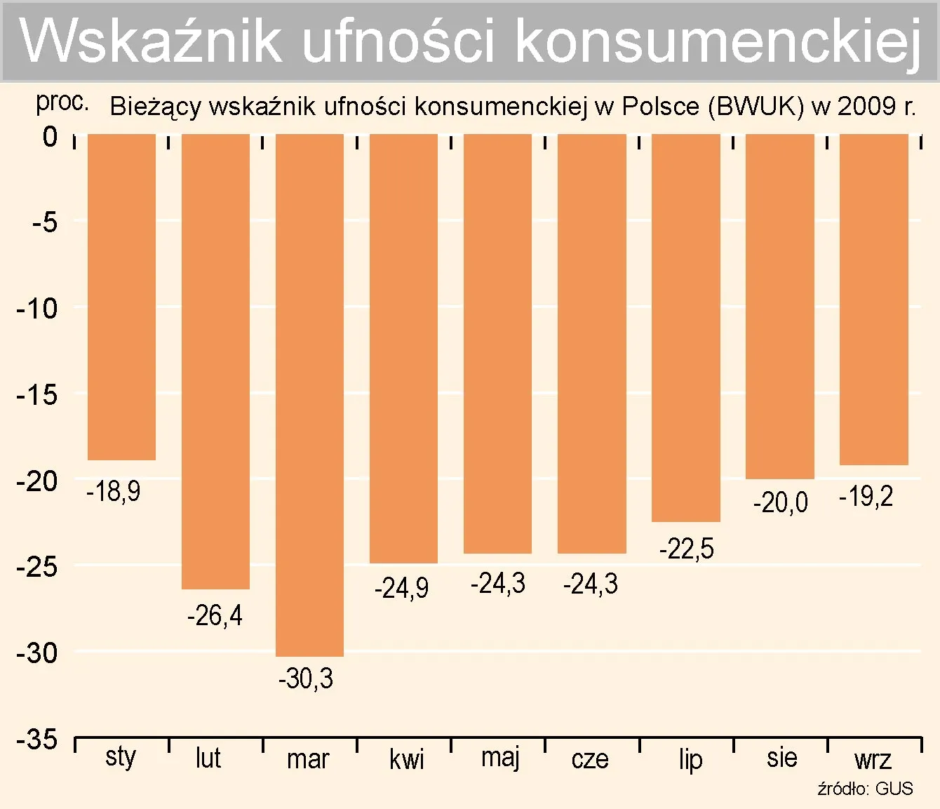 Nastroje polskich konsumentów poprawiają się już 6 miesiąc z rzędu