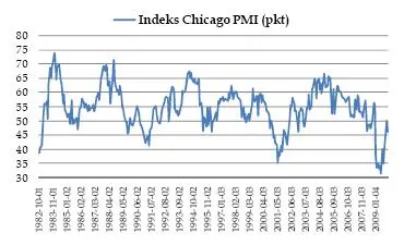 indeks_chicago_pmi_122283.jpg