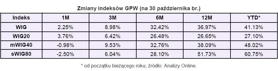 zmiany_indeksow_gpw_124579.jpg