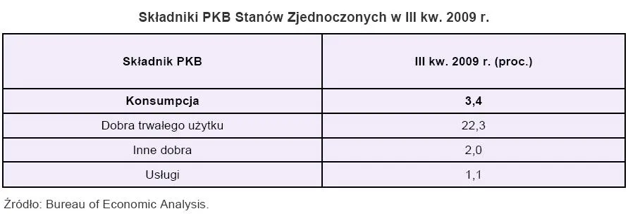 skladniki_pkb_stanow_zjednoczonych_w_iii_kw_2009_r_123658.jpg