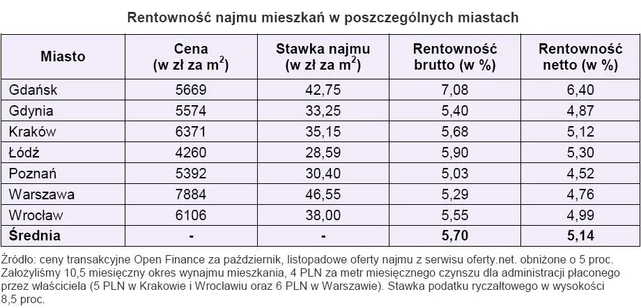 rentownosc_najmu_mieszkan_w_poszczegolnych_miastach_127619.jpg