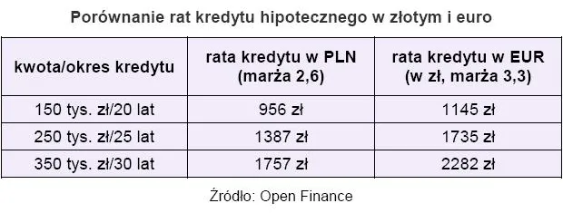 porownanie_rat_kredytu_hipotecznego_w_zlotych_i_euro_130828.jpg