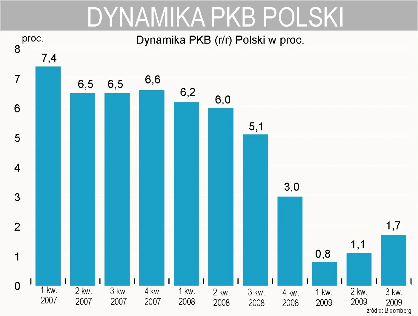 dynamika_pkb_polski_135228.jpg