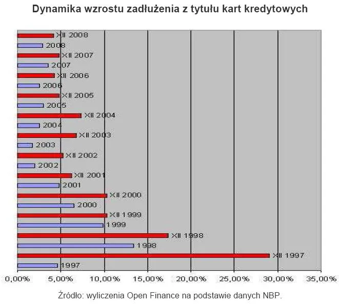 dynamika_wzrostu_zadluzenia_z_tytulu_kart_kredytowych_136097.jpg