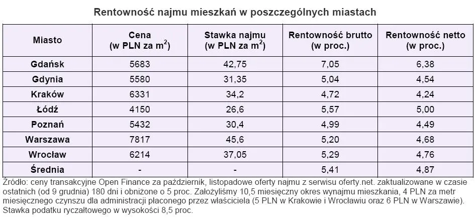 rentownosc_najmu_mieszkan_w_poszczegolnych_miastach_140291.jpg