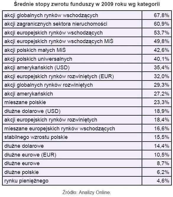 srednia_stopa_zwrotu_funduszy_w_2009_r_wg_kategorii_149980.jpg