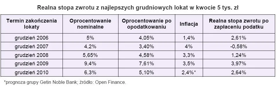 realna_stopa_zwrotu_z_najlepszych_grudniowych_lokat_155092.jpg