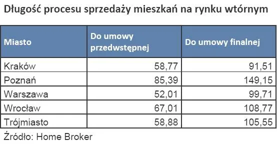 dlugosc_procesu_sprzedazy_mieszkan_na_rynku_wtornym_158787.jpg
